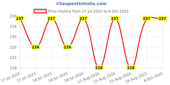 robu.in Keyestudio protoshield for Arduino with mini breadboard Price History Graph from 17 Jul 2025 to 5 Oct 2025