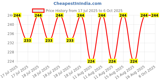robu.in Keyestudio Sensor Shield/Expansion Board V5 for Arduino Price History Graph from 17 Jul 2025 to 5 Oct 2025