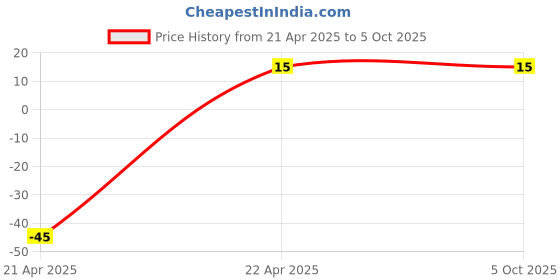 robu.in KF301 2 Pin 5.08mm Pitch Plug-in Screw Terminal Block Connector Price History Graph from 21 Apr 2025 to 5 Oct 2025