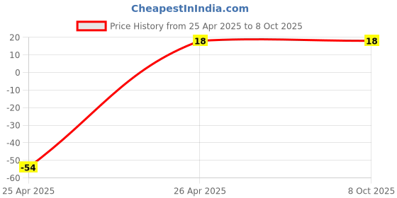 robu.in KF301 3 Pin 5.08mm Pitch Plug-in Screw Terminal Block Connector Price History Graph from 25 Apr 2025 to 7 Oct 2025