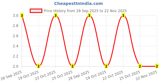 robu.in KFC-012-4.3-Tact Switch-4 Pin(12x12x4.3) Price History Graph from 28 Sep 2025 to 22 Nov 2025