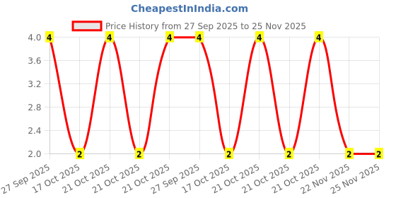 robu.in KFC-012A-4.3-Tact Switch-4 Pin(12x12x4.3) Price History Graph from 27 Sep 2025 to 24 Nov 2025