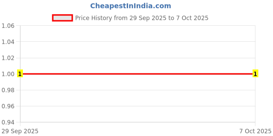 robu.in KFC-A06A-4.3-Tact Switch-4Pin(6x6x4.3) Price History Graph from 29 Sep 2025 to 6 Oct 2025