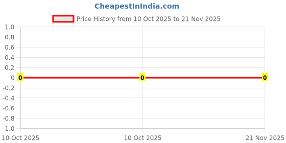 robu.in KFC-A06P2-4.3-Tact Switch with Flat Terminals-2 Pin(6x6x4.3) Price History Graph from 10 Oct 2025 to 21 Nov 2025