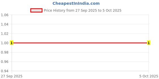 robu.in KFC-A06P2-7.0-Tact Switch Flat Terminals-2 Pin(6x6x7) Price History Graph from 27 Sep 2025 to 5 Oct 2025