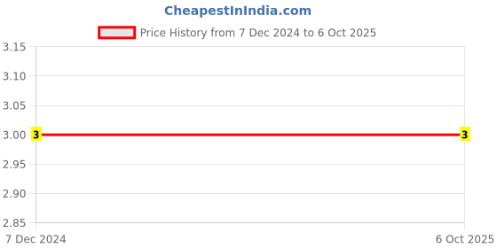 robu.in KFC-A06W1-4.3-Tact Switch with Bracket-2 Pin(6x6x4.3) Price History Graph from 7 Dec 2024 to 6 Oct 2025