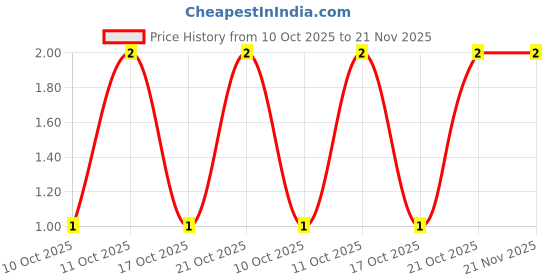 robu.in KFC-A06W1-7.3F-Tact Switch with Bracket-2 Pin(6x6x7.3) Price History Graph from 10 Oct 2025 to 21 Nov 2025
