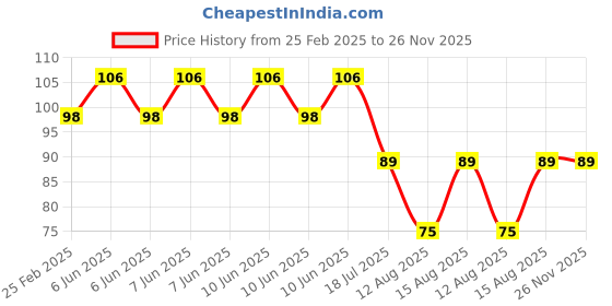 robu.in KFL001 12mm Inner Diameter Zinc Alloy Pillow Block Flange Bearing Price History Graph from 25 Feb 2025 to 25 Nov 2025