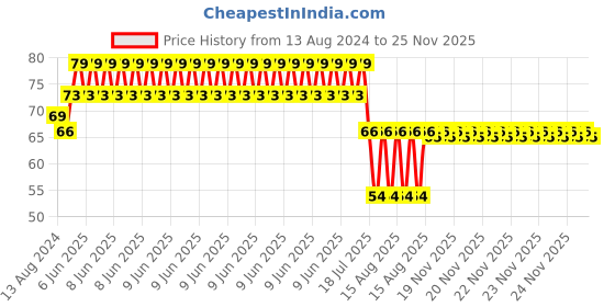 robu.in KFL08 8mm Inner Diameter Zinc Alloy Pillow Block Flange Bearing Price History Graph from 13 Aug 2024 to 25 Nov 2025