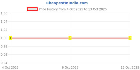 robu.in KH-2.54TXM-BK-6.5H-R-Shenzhen Kinghelm Elec-Top sealing 2.54mm P=2.54mm Shunts, Jumpers ROHS Price History Graph from 4 Oct 2025 to 13 Oct 2025