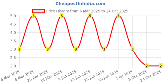 robu.in KH-2.54TXM-CB-H13.5-Y-Shenzhen Kinghelm Elec-2.54mm P=2.54mm Shunts, Jumpers ROHS Price History Graph from 6 Mar 2025 to 23 Oct 2025