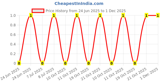 robu.in KH-2.54TXM-H6.0-Shenzhen Kinghelm Elec-Open top 2.54mm P=2.54mm Shunts, Jumpers ROHS Price History Graph from 24 Jun 2025 to 30 Nov 2025