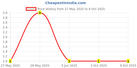 robu.in KH-2.54TXM-H6.0-Y-Shenzhen Kinghelm Elec-Open top 2.54mm P=2.54mm Shunts, Jumpers ROHS Price History Graph from 27 May 2025 to 8 Oct 2025