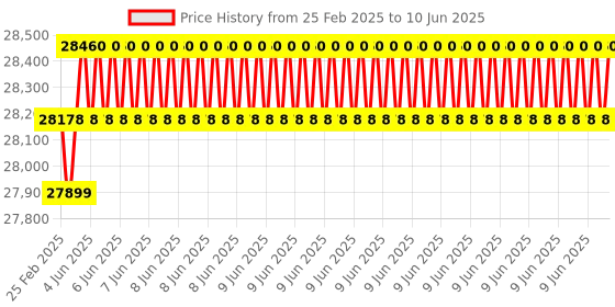 robu.in Khadas VIM4 Amlogic A311D2 SBC Supports 4K UI and HDMI Input Price History Graph from 25 Feb 2025 to 10 Jun 2025