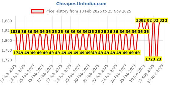 robu.in KHM-SV3S16 Kamoer Pump 24V BRUSHED(SV) 0.4A -S16 -360ml/min|Silicon tube 3.2*6.4 Price History Graph from 13 Feb 2025 to 25 Nov 2025