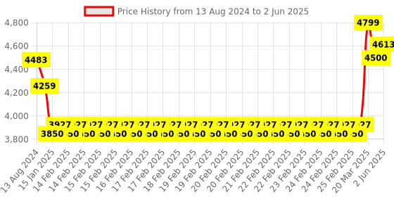robu.in KK2.1 Multi-rotor LCD Flight Control Board With 6050MPU And Atmel 644PA Price History Graph from 13 Aug 2024 to 2 Jun 2025
