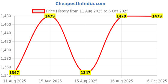 robu.in KKSB Arduino UNO Rev3 Case (Black) Price History Graph from 11 Aug 2025 to 5 Oct 2025
