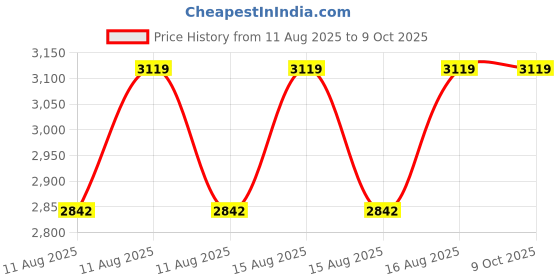 robu.in KKSB ASUS Tinker Board 2 Case Price History Graph from 11 Aug 2025 to 8 Oct 2025