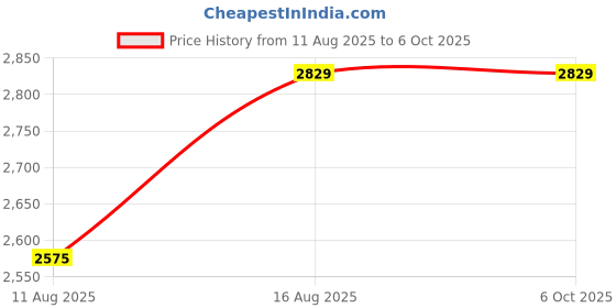 robu.in KKSB Asus Tinker Edge R Case Price History Graph from 11 Aug 2025 to 5 Oct 2025