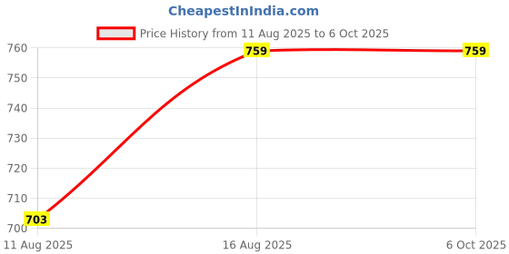 robu.in KKSB DIN Rail Clip Bracket for NVIDIA Jetson Nano, Orin, XAVIER NX Price History Graph from 11 Aug 2025 to 5 Oct 2025