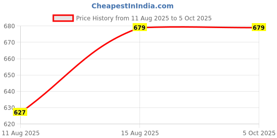 robu.in KKSB Raspberry Pi DIN Rail Clip Bracket Price History Graph from 11 Aug 2025 to 5 Oct 2025