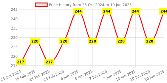 robu.in Kl600-3 433MHz 3-Button RF Remote Control Price History Graph from 25 Oct 2024 to 10 Jun 2025