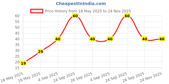 robu.in KMT021NGJLHS-C&K-50mA 3mm 160gf 32V 2.6mm 0.65mm Round Button Standing paste SPST SMD Tactile Switches ROHS Price History Graph from 18 May 2025 to 24 Nov 2025