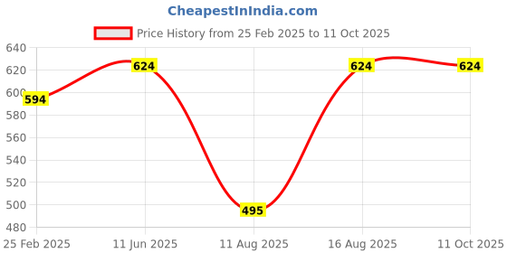 robu.in Koptan 50mm x 33m High Temperature Resistant Tape for 3D PrintersKoptan 50mm x 33m High Temperature Resistant Tape for 3D Printers Price History Graph from 25 Feb 2025 to 10 Oct 2025