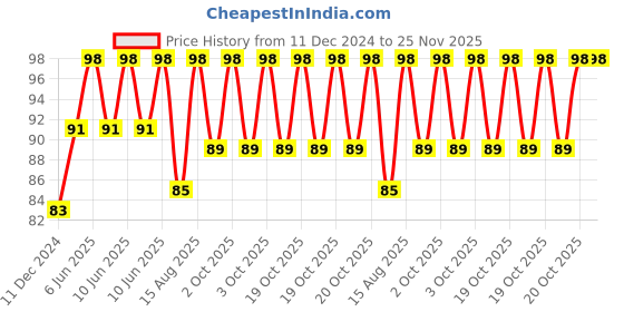 robu.in KP000 10mm Bore Inner Ball Mounted Pillow Block Insert Bearing Price History Graph from 11 Dec 2024 to 25 Nov 2025