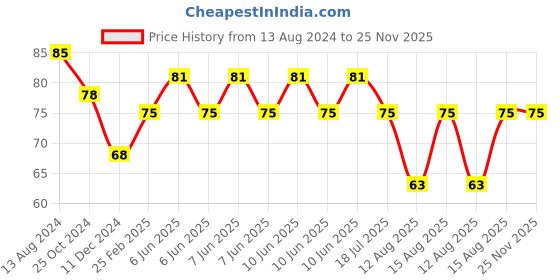 robu.in KP08 8mm Bore Inner Ball Mounted Pillow Block Insert Bearing Price History Graph from 13 Aug 2024 to 25 Nov 2025