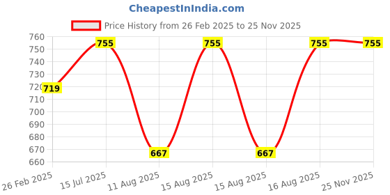 robu.in KS42STH34-1504A NEMA17 2.2kg-cm Stepper Motor- D-Type Shaft Price History Graph from 26 Feb 2025 to 24 Nov 2025