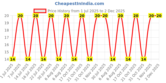 robu.in KSA992FATA-onsemi-120V 500mW <span class="__cf_email__" data-cfemail="38090d08780816095579">[email protected]</span>,6V PNP TO-92-3 Bipolar (BJT) ROHS Price History Graph from 1 Jul 2025 to 2 Dec 2025