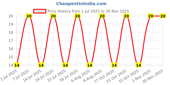 robu.in KSA992FATA-onsemi-120V 500mW <span class="__cf_email__" data-cfemail="4d7c787d0d7d637c200c">[email protected]</span>,6V PNP TO-92-3 Bipolar (BJT) ROHS Price History Graph from 1 Jul 2025 to 28 Nov 2025