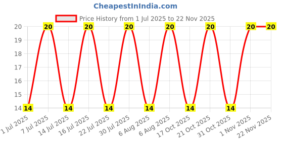 robu.in KSA992FATA-onsemi-120V 500mW <span class="__cf_email__" data-cfemail="6554505525554b540824">[email protected]</span>,6V PNP TO-92-3 Bipolar (BJT) ROHS Price History Graph from 1 Jul 2025 to 22 Nov 2025
