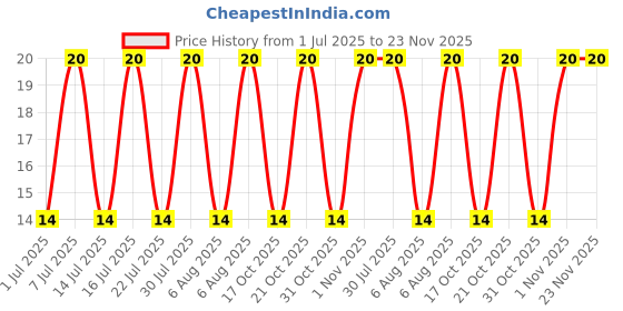 robu.in KSA992FATA-onsemi-120V 500mW <span class="__cf_email__" data-cfemail="82b3b7b2c2b2acb3efc3">[email protected]</span>,6V PNP TO-92-3 Bipolar (BJT) ROHS Price History Graph from 1 Jul 2025 to 23 Nov 2025