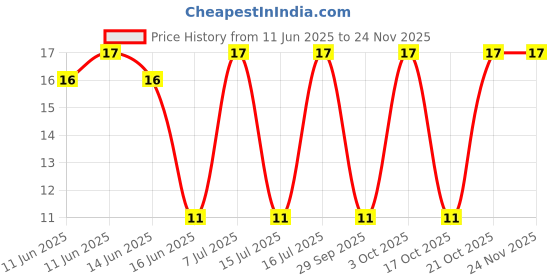 robu.in KSC1845FTA-onsemi-120V 500mW <span class="__cf_email__" data-cfemail="7f4e4a4f3f4f514e123e">[email protected]</span>,6V 50mA NPN TO-92-3 Bipolar (BJT) ROHS Price History Graph from 11 Jun 2025 to 23 Nov 2025