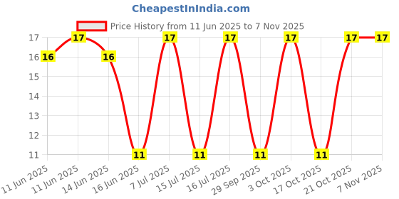 robu.in KSC1845FTA-onsemi-120V 500mW <span class="__cf_email__" data-cfemail="49787c79097967782408">[email protected]</span>,6V 50mA NPN TO-92-3 Bipolar (BJT) ROHS Price History Graph from 11 Jun 2025 to 5 Nov 2025