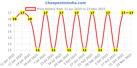 robu.in KSC1845FTA-onsemi-120V 500mW <span class="__cf_email__" data-cfemail="7f4e4a4f3f4f514e123e">[email protected]</span>,6V 50mA NPN TO-92-3 Bipolar (BJT) ROHS Price History Graph from 11 Jun 2025 to 23 Nov 2025