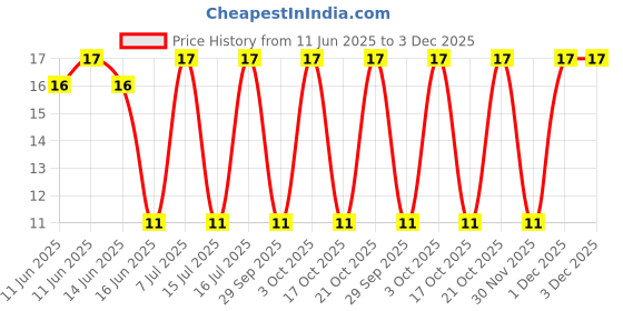 robu.in KSC1845FTA-onsemi-120V 500mW <span class="__cf_email__" data-cfemail="b2838782f2829c83dff3">[email protected]</span>,6V 50mA NPN TO-92-3 Bipolar (BJT) ROHS Price History Graph from 11 Jun 2025 to 3 Dec 2025