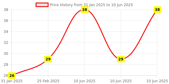 robu.in KSD301 10A 250V Temperature Controlled Switch Thermostat (85C Normally Closed ) Price History Graph from 31 Jan 2025 to 10 Jun 2025