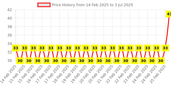 robu.in KSD301 10A 250V Thermostat Sensor (65C Normally Open) Price History Graph from 14 Feb 2025 to 3 Jul 2025