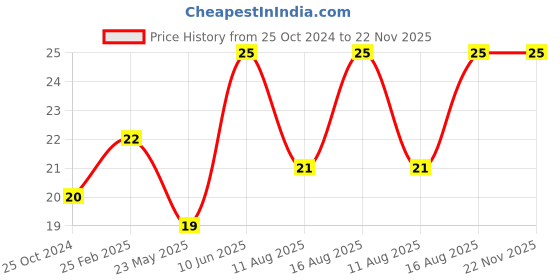 robu.in KSD9700 250V 5A 150° C Plastic Thermostatic Temperature Switch NC Price History Graph from 25 Oct 2024 to 21 Nov 2025