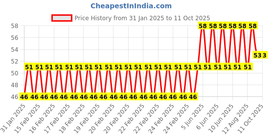robu.in KSD9700 250V 5A 80°C Plastic Thermostatic Temperature Switch NC Price History Graph from 31 Jan 2025 to 10 Oct 2025