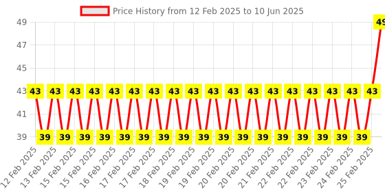 robu.in KSD9700/BK05-BB1D 10A 250V Metallic Shell Temperature Control Switch （100C Normally Closed） Price History Graph from 12 Feb 2025 to 10 Jun 2025