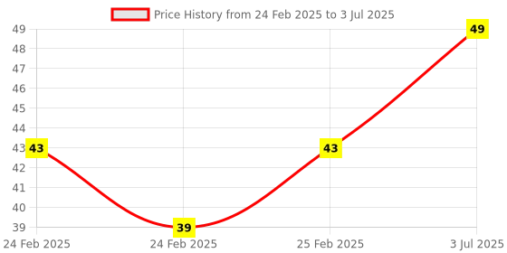 robu.in KSD9700/BK05-BB1D 10A 250V Metallic Shell Temperature Control Switch （120C Normally Closed） Price History Graph from 24 Feb 2025 to 3 Jul 2025