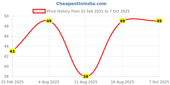 robu.in KSD9700/BK05-BB1D 10A 250V Metallic Shell Temperature Control Switch （125C Normally Closed） Price History Graph from 25 Feb 2025 to 6 Oct 2025