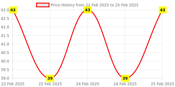 robu.in KSD9700/BK05-BB1D 10A 250V Metallic Shell Temperature Control Switch （130C Normally Closed） Price History Graph from 22 Feb 2025 to 25 Feb 2025