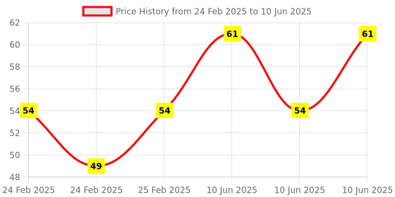 robu.in KSD9700/BK05-BB1D 10A 250V Metallic Shell Temperature Control Switch （140C Normally Closed） Price History Graph from 24 Feb 2025 to 10 Jun 2025