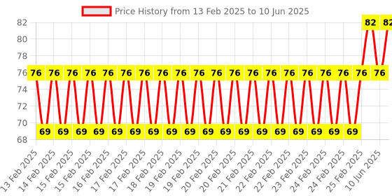robu.in KSD9700/BK05-BB1D 10A 250V Metallic Shell Temperature Control Switch （35C Normally Closed） Price History Graph from 13 Feb 2025 to 10 Jun 2025