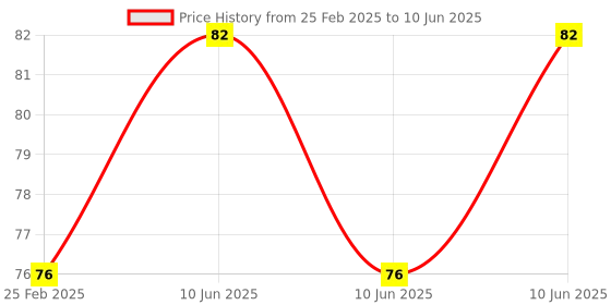 robu.in KSD9700/BK05-BB1D 10A 250V Metallic Shell Temperature Control Switch （40C Normally Closed） Price History Graph from 25 Feb 2025 to 10 Jun 2025